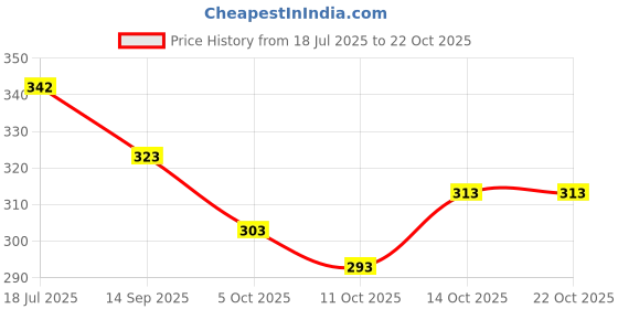 flipkart.com ez stall U-Neck Women Blouse ez stall Price History Graph from 18 Jul 2025 to 21 Oct 2025