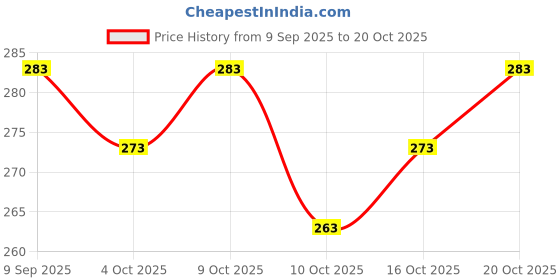 flipkart.com pu fashion U-Neck Women Blouse pu fashion Price History Graph from 9 Sep 2025 to 20 Oct 2025