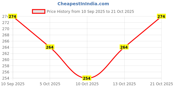 flipkart.com pu fashion U-Neck Women Blouse pu fashion Price History Graph from 10 Sep 2025 to 21 Oct 2025