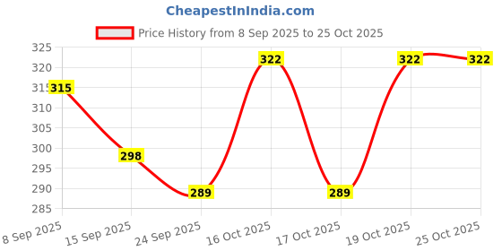 flipkart.com sribalajiestore U-Neck Women Blouse sribalajiestore Price History Graph from 8 Sep 2025 to 22 Oct 2025