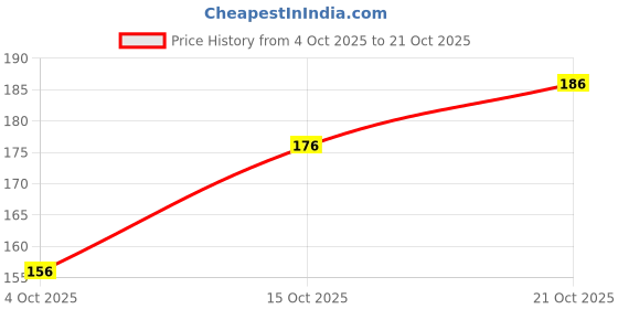 flipkart.com atibha fashion U-Neck Women Blouse atibha fashion Price History Graph from 4 Oct 2025 to 21 Oct 2025