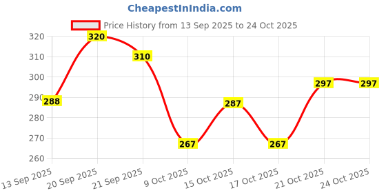 flipkart.com sribalajiestore U-Neck Women Blouse sribalajiestore Price History Graph from 13 Sep 2025 to 24 Oct 2025