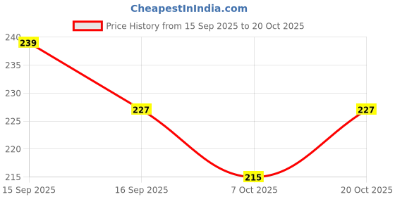 flipkart.com jhilik U-Neck Women Blouse jhilik Price History Graph from 15 Sep 2025 to 20 Oct 2025