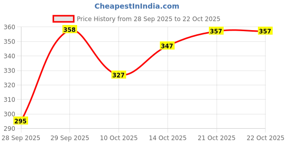flipkart.com abhi U-Neck Women Blouse abhi Price History Graph from 28 Sep 2025 to 21 Oct 2025
