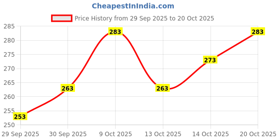 flipkart.com kh fashionist U-Neck Women Blouse kh fashionist Price History Graph from 29 Sep 2025 to 20 Oct 2025