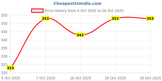 flipkart.com famivista U-Neck Women Blouse famivista Price History Graph from 4 Oct 2025 to 26 Oct 2025