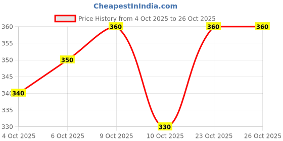 flipkart.com wizulo trendz U-Neck Women Blouse wizulo trendz Price History Graph from 4 Oct 2025 to 26 Oct 2025