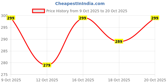 flipkart.com pu fashion U-Neck Women Blouse pu fashion Price History Graph from 9 Oct 2025 to 20 Oct 2025