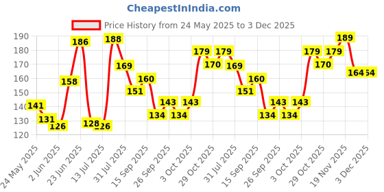 flipkart.com ramsons U R Awesome Deodorant Spray-For Women ramsons Price History Graph from 24 May 2025 to 3 Dec 2025