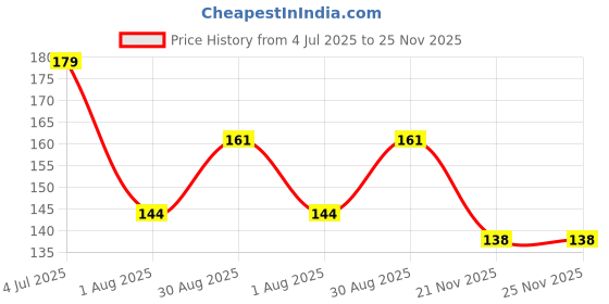 flipkart.com ramsons U. R. Awesome Eau de Parfum - 30 ml ramsons Price History Graph from 4 Jul 2025 to 24 Nov 2025