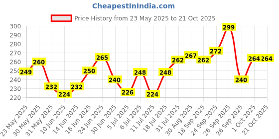 flipkart.com ramsons U R Lovely Pack of 2 Eau de Parfum-60 ml ramsons Price History Graph from 23 May 2025 to 20 Oct 2025