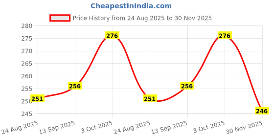 flipkart.com monet U R LOVELY PERFUME 30 ML X 2 Eau de Parfum - 60 ml monet Price History Graph from 24 Aug 2025 to 30 Nov 2025