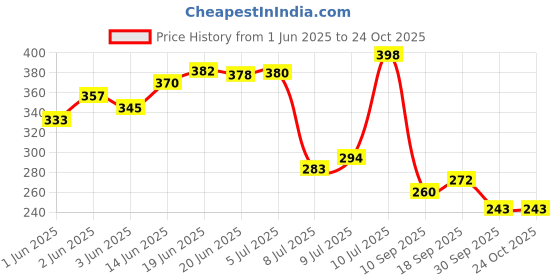 flipkart.com crownista U Rack MDF (Medium Density Fiber) Wooden Wall Shelf crownista Price History Graph from 1 Jun 2025 to 23 Oct 2025