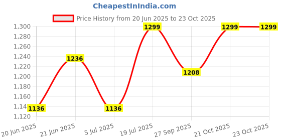 flipkart.com u-s-f bath accessories Corner Glass shelf for living room/Bathroom glass Shelves - Bathroom Accessories Glass Wall Shelf u-s-f bath accessories Price History Graph from 20 Jun 2025 to 21 Oct 2025