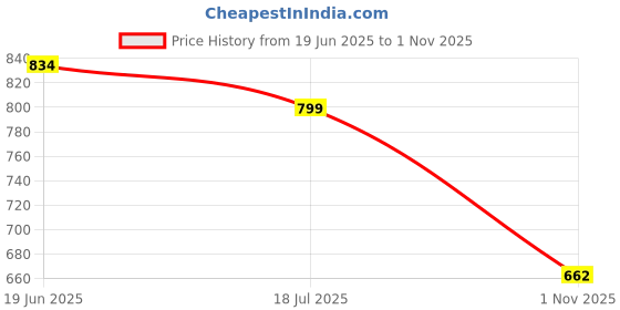 flipkart.com u-s-f bath accessories Toilet Paper Holder with Mobile Phone Stand/Toilet Roll Holder/Tissue Holder Stainless Steel Toilet Paper Holder u-s-f bath accessories Price History Graph from 19 Jun 2025 to 1 Nov 2025