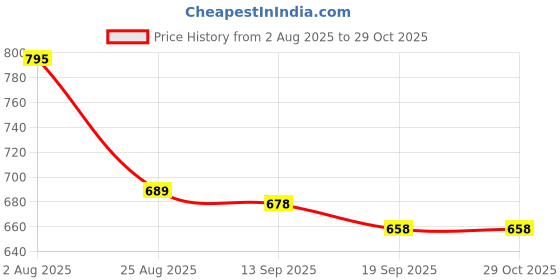 flipkart.com u-s-f bath accessories Toilet Paper Holder with Mobile Phone Stand/Toilet Roll Holder/Tissue Holder Stainless Steel Toilet Paper Holder u-s-f bath accessories Price History Graph from 2 Aug 2025 to 29 Oct 2025