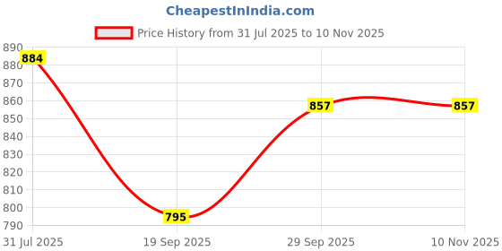 flipkart.com u-s-f bath accessories Towel Rod|Towel Hanger Towel Rod for Bathroom/Stand/Bathroom Accessories Black Towel Holder u-s-f bath accessories Price History Graph from 31 Jul 2025 to 7 Nov 2025