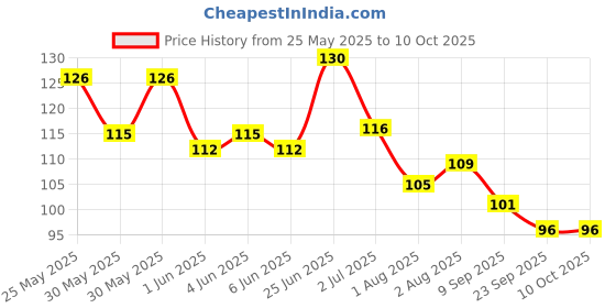flipkart.com kotley U-Shape Baby ToothBrush | Soft and Useful for Babies Teeth(2-12 years) Ultra Soft Toothbrush kotley Price History Graph from 25 May 2025 to 10 Oct 2025