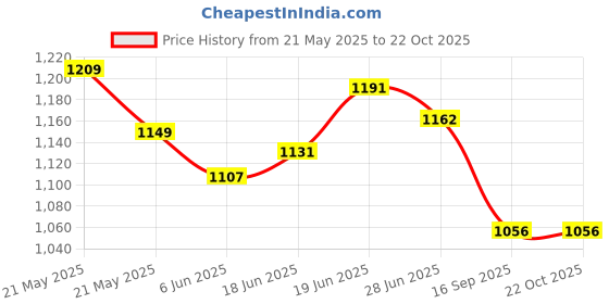 flipkart.com jaga home decor U shape Cotton Solid Pregnancy Pillow Pack of 1 jaga home decor Price History Graph from 21 May 2025 to 22 Oct 2025