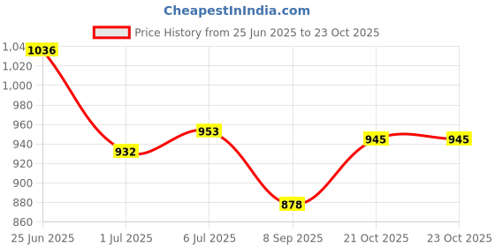 flipkart.com jaga home decor U Shape Cotton Solid Pregnancy Pillow Pack of 1 jaga home decor Price History Graph from 25 Jun 2025 to 21 Oct 2025
