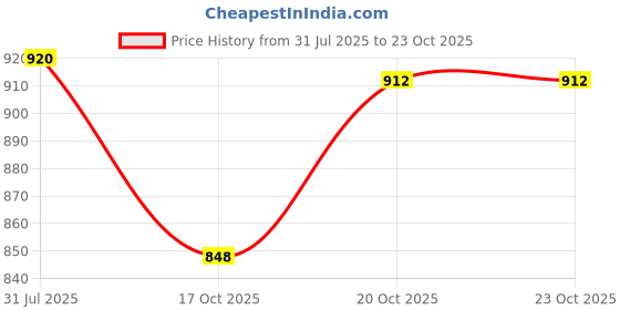 flipkart.com jaga home decor U Shape Cotton Solid Pregnancy Pillow Pack of 1 jaga home decor Price History Graph from 31 Jul 2025 to 22 Oct 2025