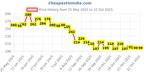 flipkart.com lavitra U Shape Edge Trim Rubber Strip Seal Protector Car DoorGuard Cars (16ft/5 mBlack) Car Beading Roll For Bumper, Door, Trunk, Window Sill lavitra Price History Graph from 25 May 2025 to 21 Oct 2025