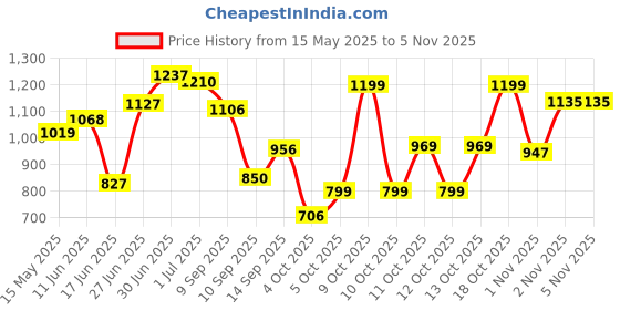 flipkart.com gadda co U Shape Full Body Support Maternity Pillow For Pregnant Women Microfibre Solid Pregnancy Pillow Pack of 1 gadda co Price History Graph from 15 May 2025 to 4 Nov 2025