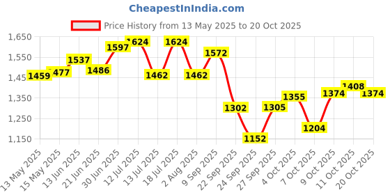 flipkart.com gadda co U Shape Full Body Support Maternity Pillow For Pregnant Women Microfibre Solid Pregnancy Pillow Pack of 1 gadda co Price History Graph from 13 May 2025 to 20 Oct 2025