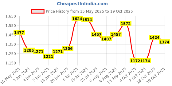 flipkart.com gadda co U Shape Full Body Support Maternity Pillow For Pregnant Women Microfibre Solid Pregnancy Pillow Pack of 1 gadda co Price History Graph from 15 May 2025 to 19 Oct 2025