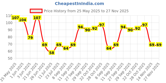 flipkart.com rdh u shape kids toothbrush Extra Soft Toothbrush rdh Price History Graph from 25 May 2025 to 27 Nov 2025