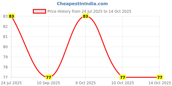 flipkart.com truveli U Shape Kids Toothbrush for kids with effective care and performance. Extra Soft Toothbrush truveli Price History Graph from 24 Jul 2025 to 13 Oct 2025