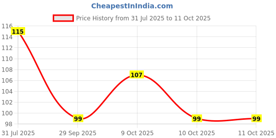 flipkart.com kotley U-Shape Manual Toothbrush 360° Oral Teeth Cleaning Tools Ultra Soft Toothbrush kotley Price History Graph from 31 Jul 2025 to 11 Oct 2025