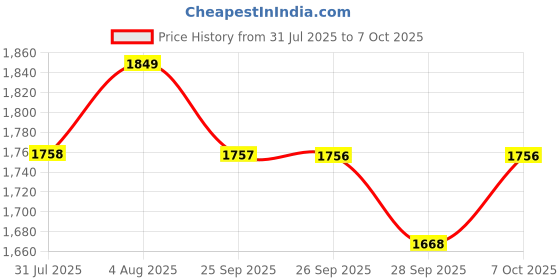 flipkart.com wakefit U-Shape Memory Foam Solid Pregnancy Pillow Pack of 1 wakefit Price History Graph from 31 Jul 2025 to 7 Oct 2025