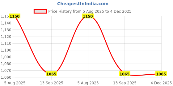 flipkart.com mojo U SHAPE Microfibre Solid Pregnancy Pillow Pack of 1 mojo Price History Graph from 5 Aug 2025 to 3 Dec 2025