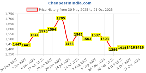 flipkart.com oyo baby U-Shape Microfibre Solid Pregnancy Pillow Pack of 1 oyo baby Price History Graph from 30 May 2025 to 20 Oct 2025