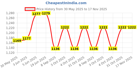 flipkart.com mojo U SHAPE Microfibre Solid Pregnancy Pillow Pack of 1 mojo Price History Graph from 30 May 2025 to 17 Nov 2025