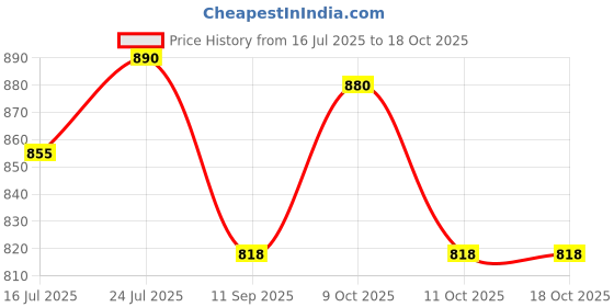 flipkart.com ag pro comfort U-Shape Microfibre Solid Pregnancy Pillow/Maternity Pillow for Women Polyester Fibre Solid Pregnancy Pillow Pack of 1 ag pro comfort Price History Graph from 16 Jul 2025 to 18 Oct 2025