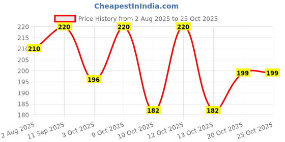 flipkart.com brikshi u- Shape Microfibre Solid Travel Pillow Pack of 1 brikshi Price History Graph from 2 Aug 2025 to 25 Oct 2025