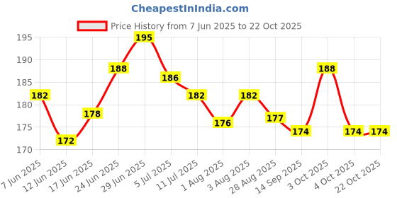 flipkart.com buyab factory U-Shape Pillow for Newborn Baby-Round Head Shaping Baby Pillow, 0-12 Months Mustard Seeds Animals Baby Pillow Pack of 1 buyab factory Price History Graph from 7 Jun 2025 to 21 Oct 2025
