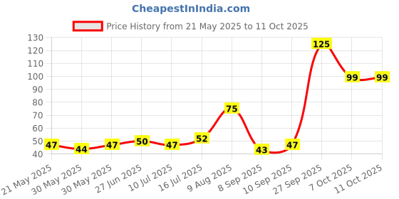 flipkart.com godworks U Shape Tooth Brush for 2 to 6 years Kids Extra Soft Toothbrush godworks Price History Graph from 21 May 2025 to 10 Oct 2025