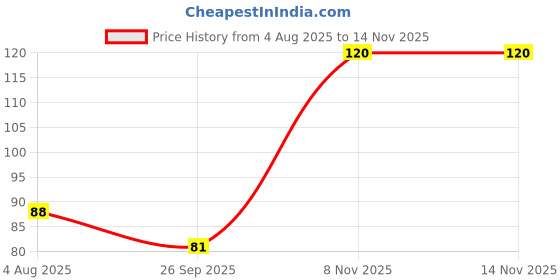 flipkart.com peason U Shape Tooth Brush for 2 to 6 years Kids Extra Soft Toothbrush peason Price History Graph from 4 Aug 2025 to 14 Nov 2025
