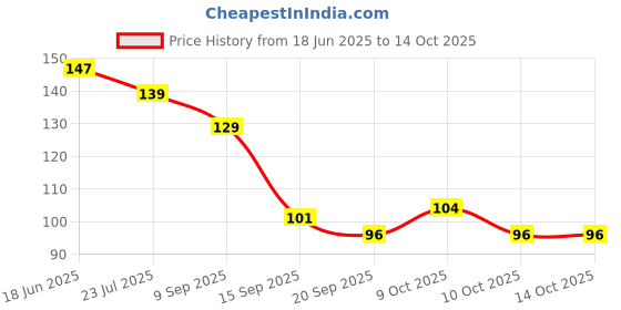flipkart.com kotley U-Shape Tooth brush Silicone Brush Tooth Brush for 2-9 Years U-Shape Ultra Soft Toothbrush kotley Price History Graph from 18 Jun 2025 to 12 Oct 2025