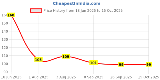 flipkart.com kotley U Shape Tooth Brush with Holder (Kids Toothbrush; Non-Toxic) Ultra Soft Toothbrush kotley Price History Graph from 18 Jun 2025 to 15 Oct 2025