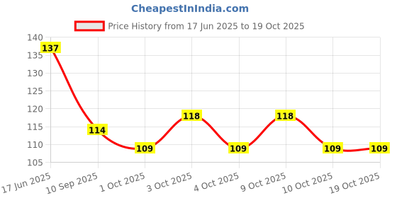 flipkart.com smilebaby U Shape Toothbrush Kids,Convenient Cleaning Brush Extra Soft Toothbrush R Pink Soft Toothbrush smilebaby Price History Graph from 17 Jun 2025 to 18 Oct 2025