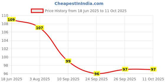 flipkart.com dankhra U Shape Toothbrush Soft Manual Toothbrush for Kids Soft Toothbrush dankhra Price History Graph from 18 Jun 2025 to 8 Oct 2025