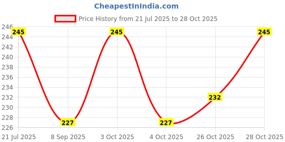 flipkart.com vanshiv U-Shape Unicorn Design New Born Baby Head Shaping/Neck Support Sleeping Pillow vanshiv Price History Graph from 21 Jul 2025 to 28 Oct 2025