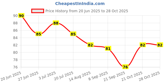 flipkart.com eximcrew U-shaped 2-6 Years Mouth-Cleaning Silicone Brushing Kids Ultra Soft Toothbrush eximcrew Price History Graph from 20 Jun 2025 to 27 Oct 2025
