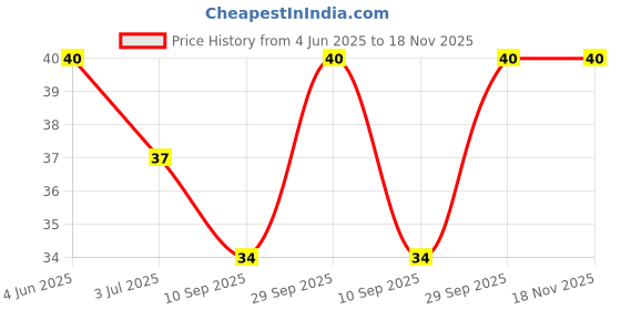 flipkart.com eximcrew U-shaped 2-6 Years Mouth-Cleaning Silicone Brushing Kids Ultra Soft Toothbrush Ultra Soft Toothbrush eximcrew Price History Graph from 4 Jun 2025 to 18 Nov 2025