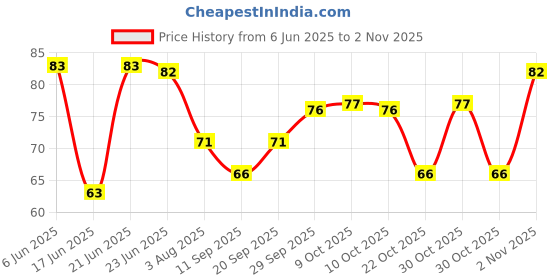 flipkart.com ganavgiftdecor U-shaped 2-6 Years Mouth-Cleaning Silicone Clean Brushing Kids Ultra Soft Toothbrush ganavgiftdecor Price History Graph from 6 Jun 2025 to 30 Oct 2025