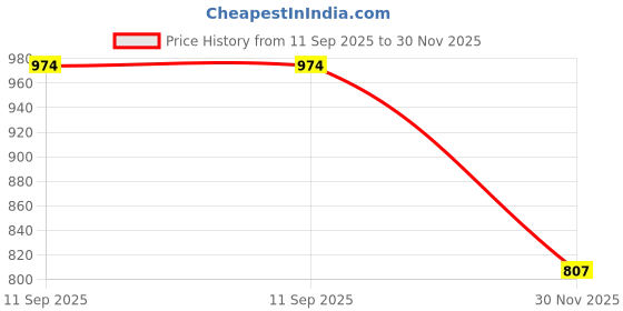 flipkart.com ag pro comfort U Shaped Body Pillow Polyester Fibre Solid, Stripes Pregnancy Pillow Pack of 1 ag pro comfort Price History Graph from 11 Sep 2025 to 30 Nov 2025
